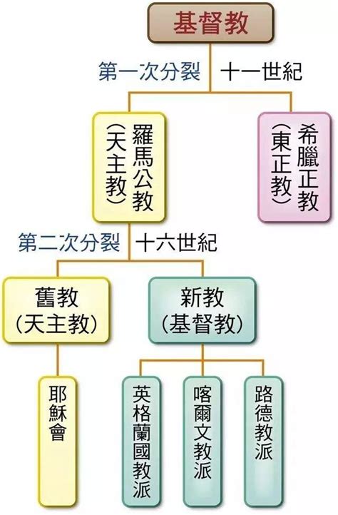 天主教|天主教：介绍天主教的分支、教派和宗派 